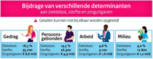 Bijdrage van verschillende determinanten